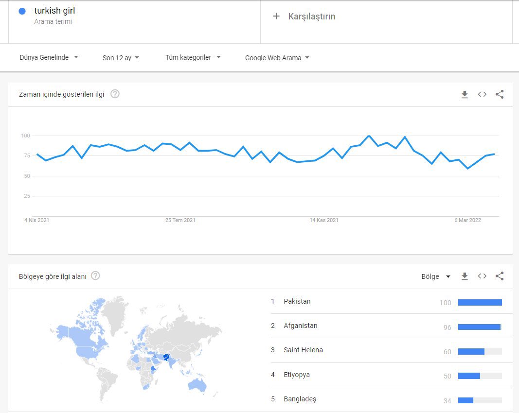 FatihSavuk's tweet image. Google trendde &apos;Turkish girl&apos; en çok Afganistan ve Pakistan&apos;da aratılıyor.  

Daha ilginci ise &apos;Turkish boy&apos;, &apos;Turkish child&apos; gibi çocuk istismarına konu olacak terimler ise açık ara en çok Pakistan&apos;da aratılıyor. 

&apos;Bachi bazi&apos; adım adım Türkiye&apos;ye geliyor. Buna dur de!