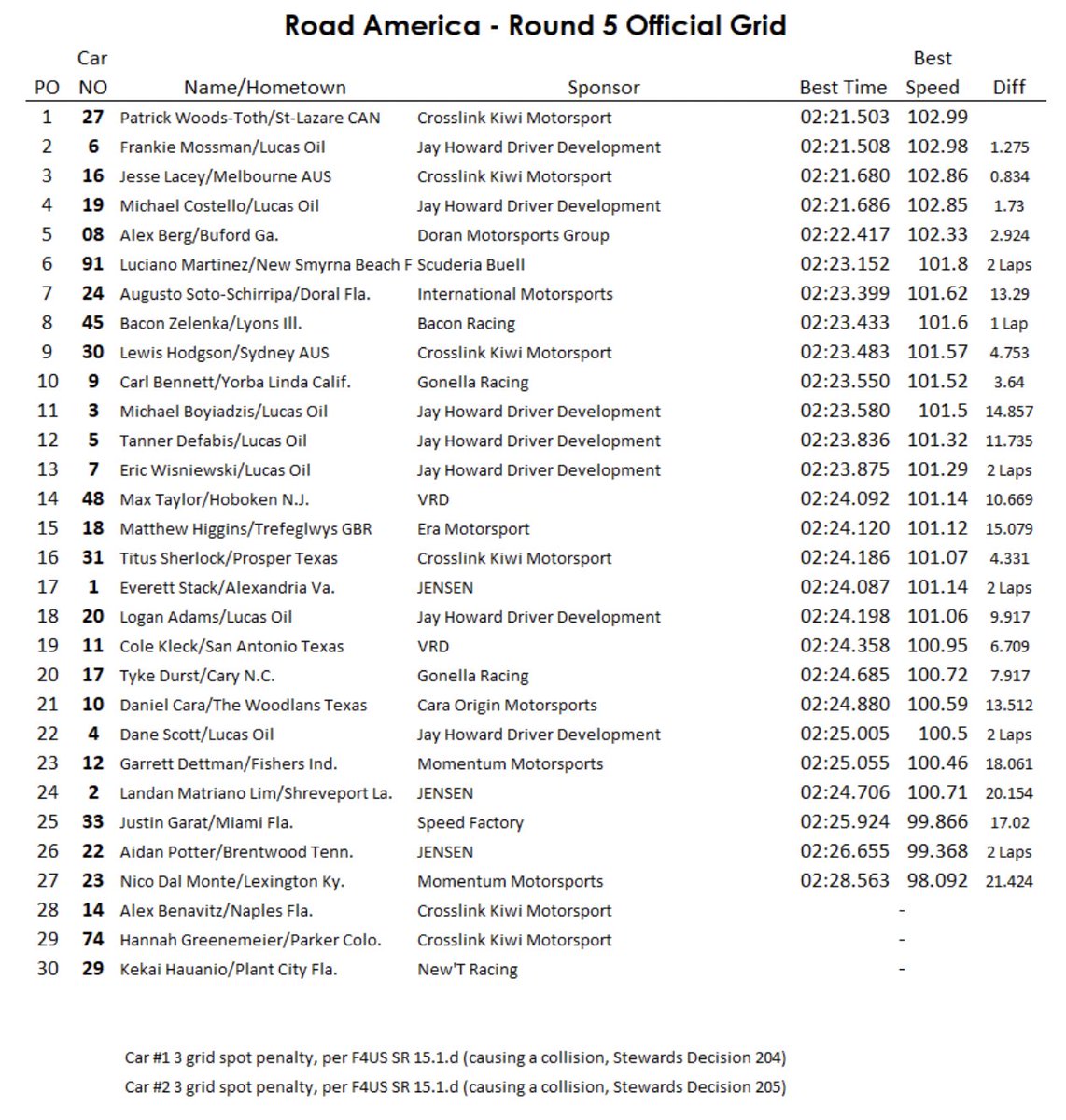 Feeder Series Americas on Twitter "F4 US 🇺🇸 Grid for Race 2 at Road