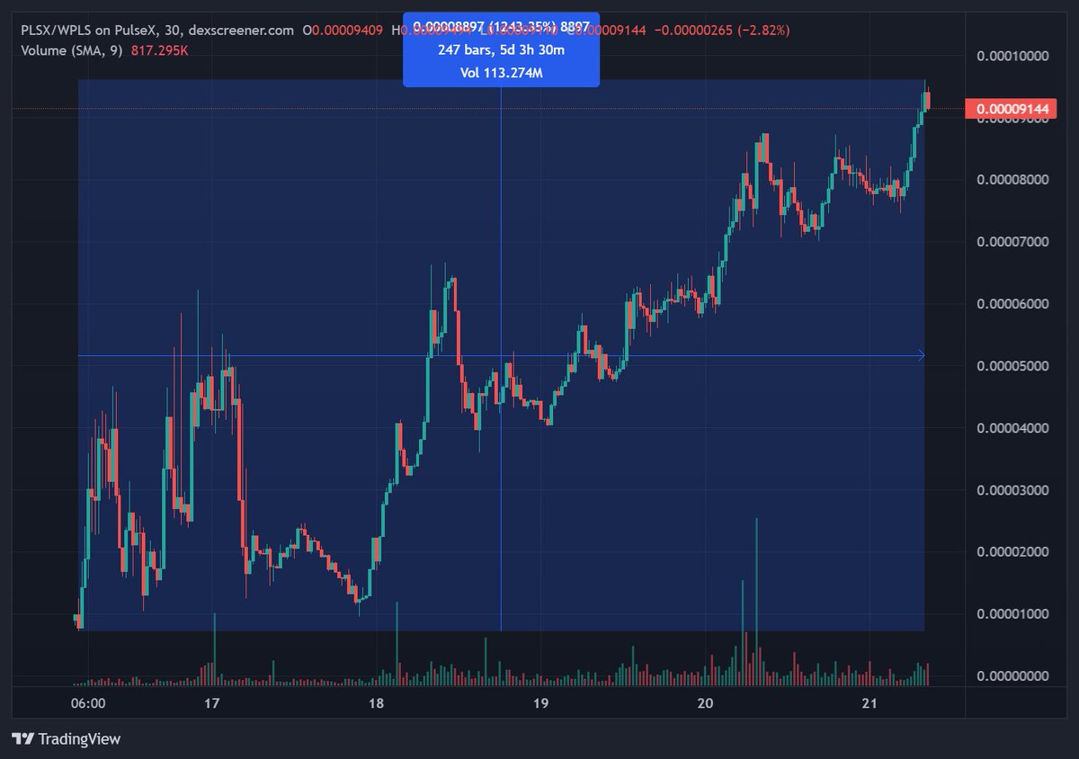 $PLSX  up 13x in 5 days. app.PulseX.com
I wonder if people understand the difference between burning and BUY and BURNING.