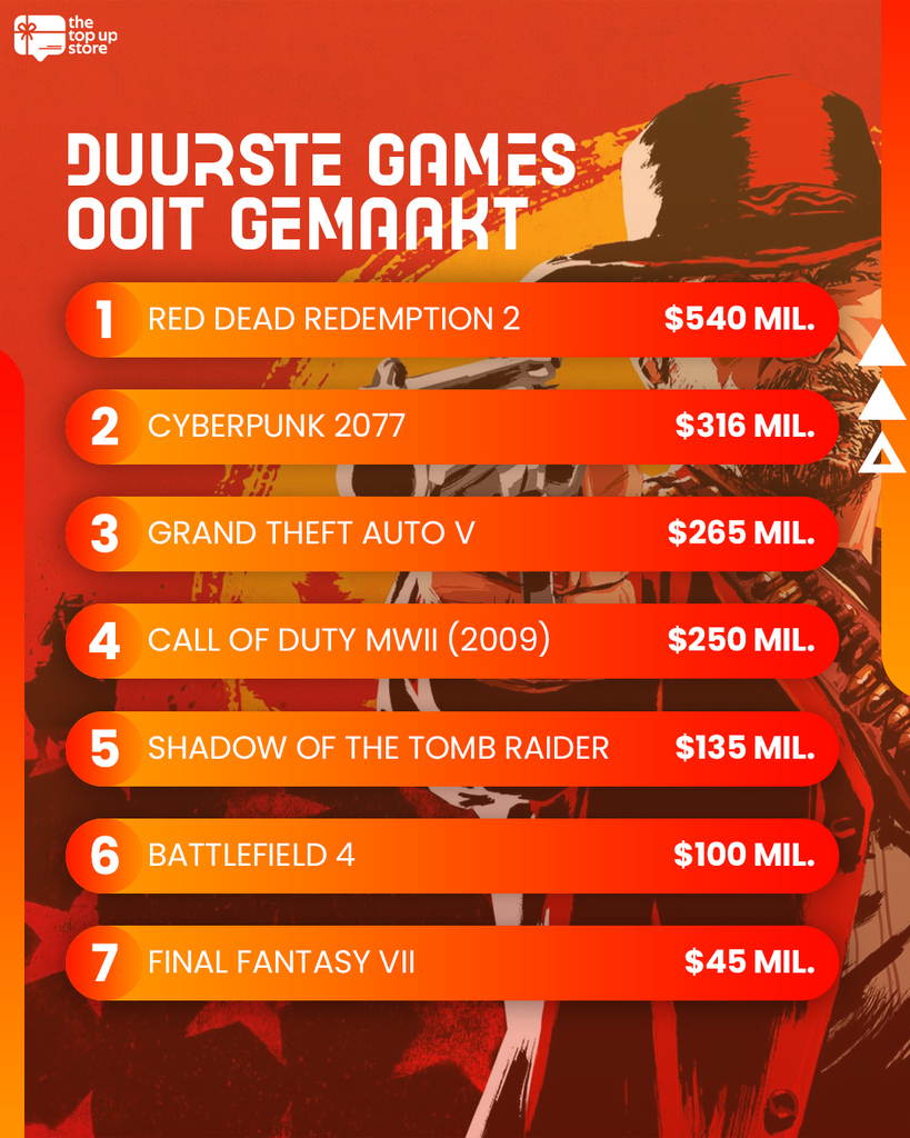 TopupStoreNL's tweet photo. Dit zijn de duurste games die ooit zijn gemaakt 🤯!

Over welke game verbaas jij je? Wij dachten dat de Modern Warfare 2 (2022) meer zou hebben gekost dan de OG uit 2009 😳

#tegoedkaarten #topupstore #top #games #gtav #rdr2 https://t.co/62lndXaxGb