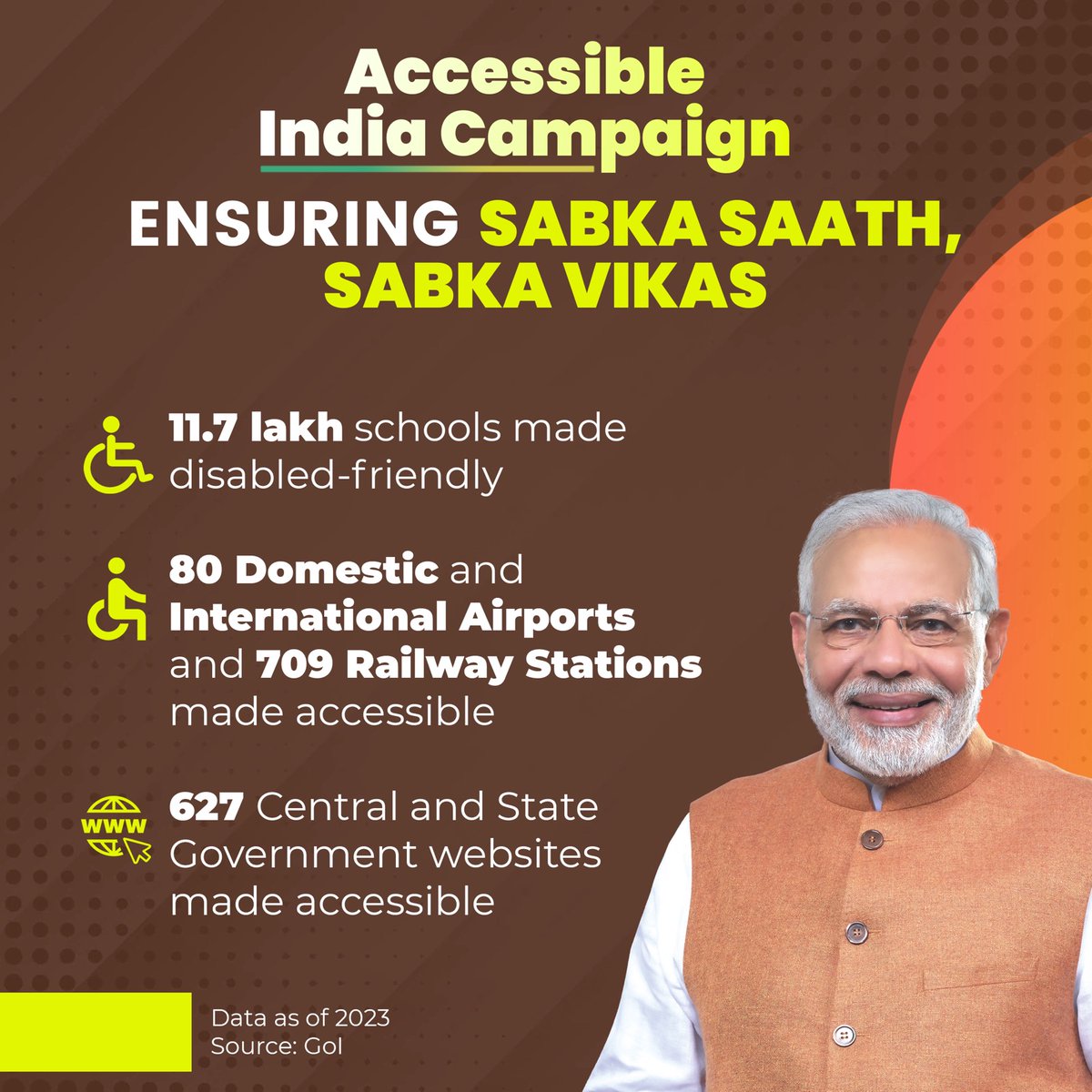 Modi Govt is committed to build an inclusive society which renders equal opportunities to the Persons with Disabilities so that they can lead productive, safe and dignified lives.