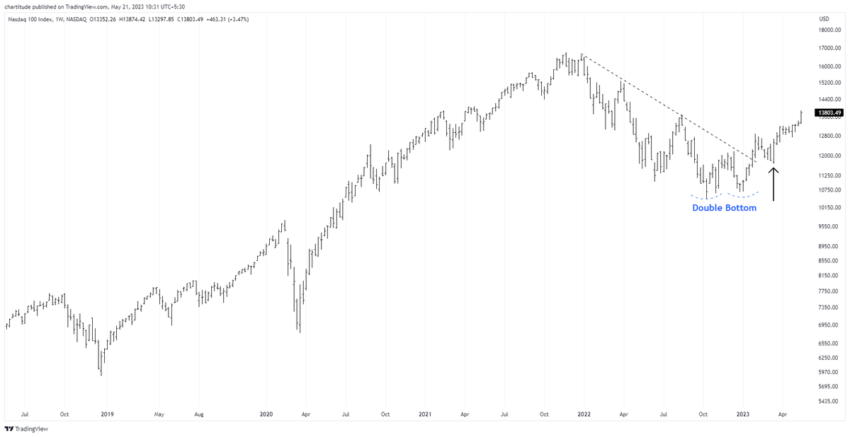 The Chartist On Twitter Double Bottom Reversal In Nasdaq Although the-chartist-on-twitter-double-bottom-reversal-in-nasdaq-although