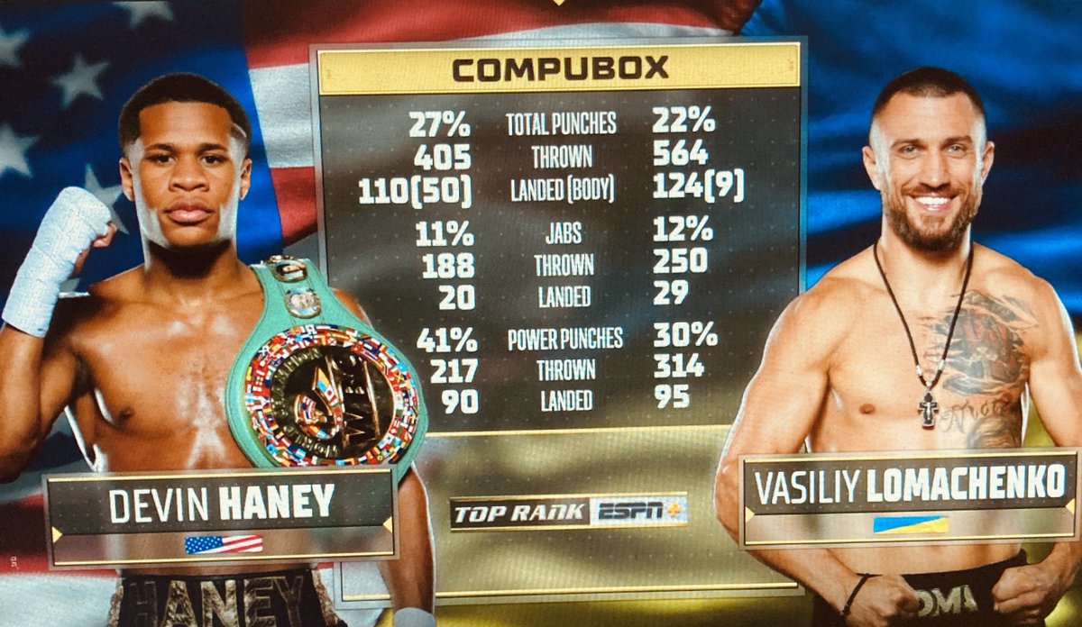 #HaneyLoma final <a href="/CompuBox/">CompuBox</a> stats. #boxing
