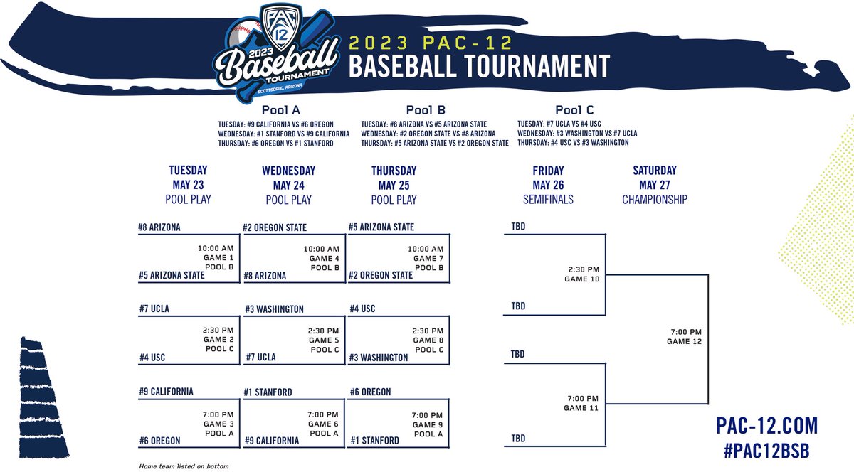 𝙏𝙝𝙚 𝙗𝙧𝙖𝙘𝙠𝙚𝙩 𝙞𝙨 𝙛𝙞𝙣𝙖𝙡𝙡𝙮 𝙨𝙚𝙩 👀

The 2023 #Pac12BSB Tournament kicks off Tuesday in Scottsdale!

📝 pac12.me/2023-bsb-brack…

#BackThePac