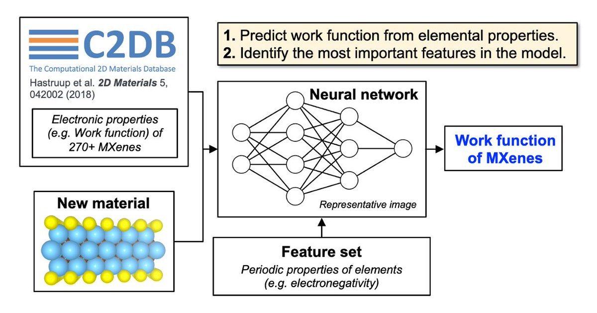 Our work on predicting the work function of 2D MXenes using machine learning is published in @JPhysEnergy! We employ elemental properties as features & use feature importance analyses to extract physical insights @pranavroy699 @NTUsg @cambridge_cares doi.org/10.1088/2515-7…
