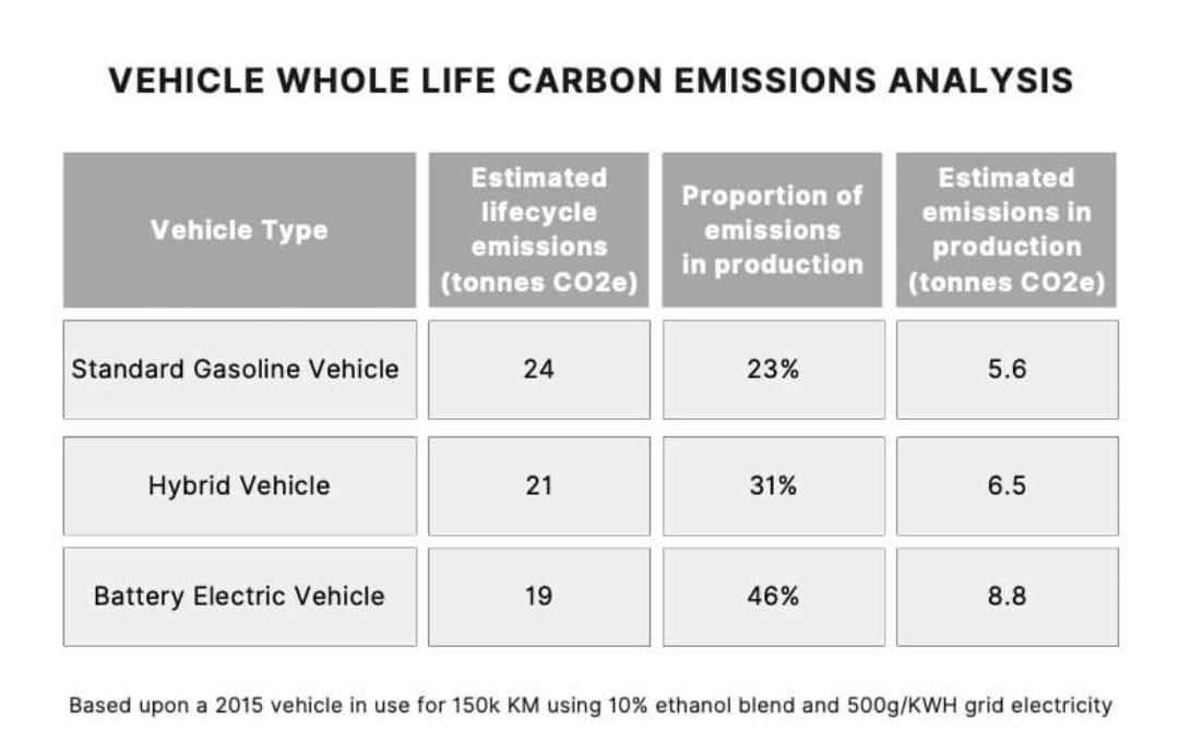 @narendramodi ji
When #EVs & #Hybrid vehicles Contribute more in #Carbon #Emission, Why are we pushing ourselves to this Trap.
Disposal of #Batteries would be a Challenge for us. Just don't forget difficulties we are facing in #Disposal of #Plastic.

#BuyaCar #Grow10Trees