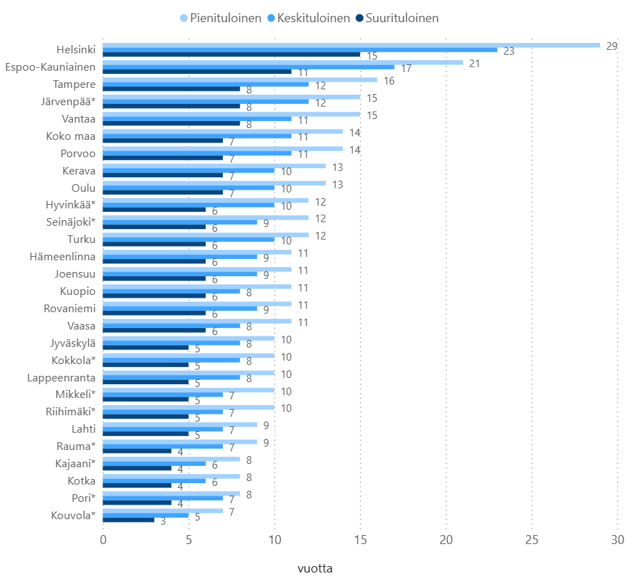 Laulun sanoin ''..paljon kauemmin kuin kestää maksaa asuntolaina'' - kauanko kestää?

Oletus: Kaksi keskituloista maksajaa, 80 m2 ja 30 % netoista lyhennykseen

- #Helsinki 23 v
- #Tampere 12 v
- #Kouvola 5 v

Asumisen hinta vaihtelee paljon enemmän kuin tulot

Lähde: Kauppalehti