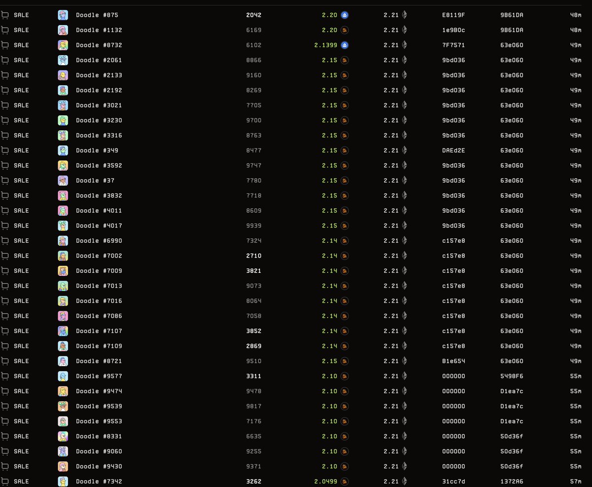 CirrusNFT's tweet photo. 400 Doodles dumped into bids by a farmer who spread them across multiple wallets over the last couple weeks... Worst dump in a while

He's already begun repurchasing some while placing the top bid on blur to corner all the bidding points

Same guy holds something like 250 Clonex https://t.co/fm9XbC9E7d