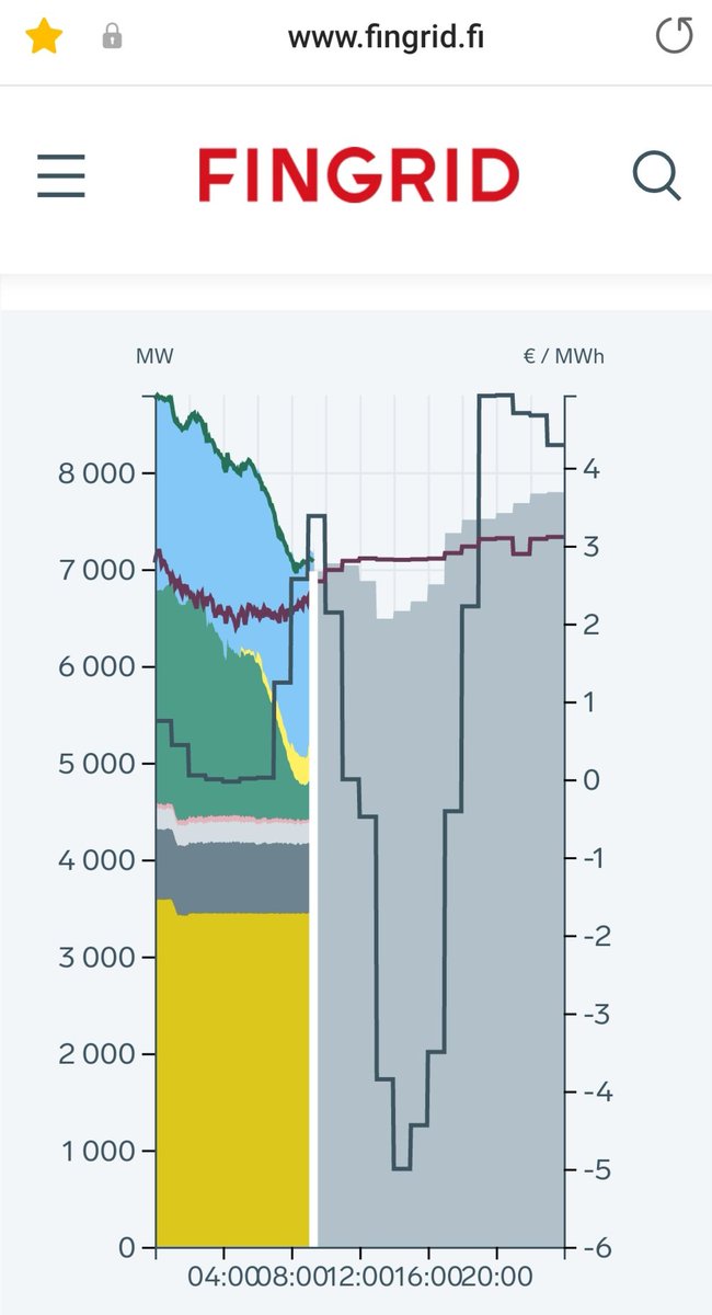 @ClimateRealists Olkiluoto 3 adds 20% more generation capacity into Finland. But the electricity market is common with Sweden and Estonia. The figure 75% is exaggerated. A realistic figure is 20%.

Right now the electricity price is  zero because meltwater from snow fills hydro plants (blue).