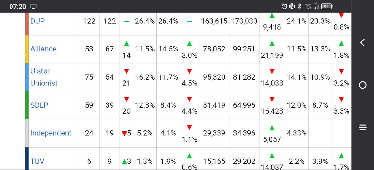 @SimonCatRiley More Unionists voted in #LE23 than in LE19