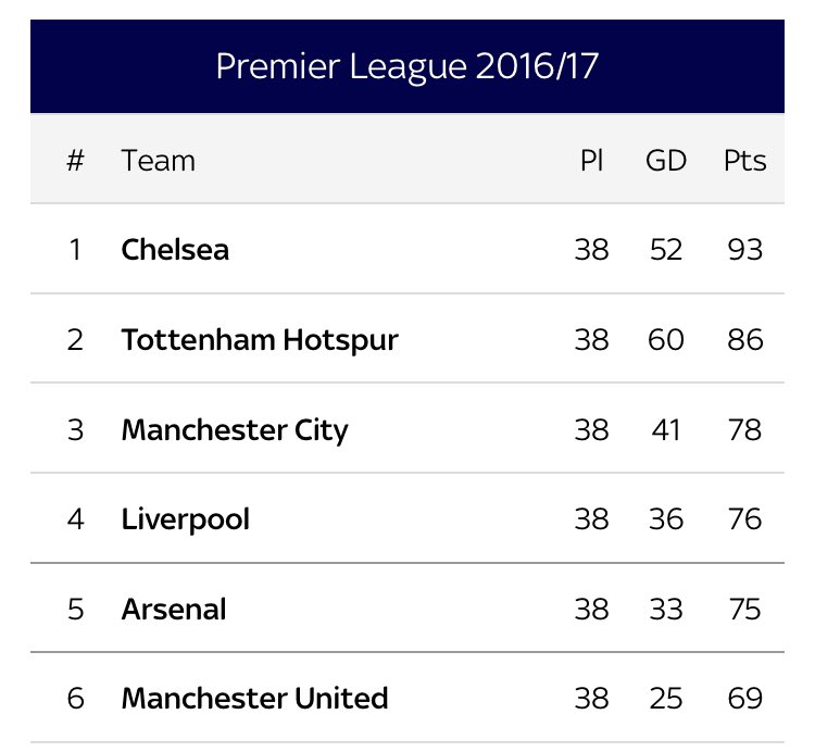spurs20111's tweet photo. So are we 

However, we still did better than them
not so long ago. Their season is not that special in the end https://t.co/YBBNpoSEk3
