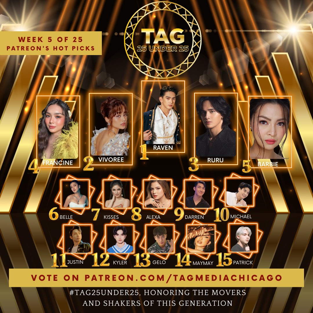tagmediachicago's tweet photo. #TAG25Under25 Updates:
Hello, TAG Fam! Here’s your partial and unofficial list of fifteen (15) possible contenders, based on the FIFTH week of the voting period. It’s time to recognize the movers & shakers of this generation. Presenting our #TAG25Under25 Week 5 of 25 Patreon’s Hot Picks:

1. #RavenRigor
2. #VivoreeEsclito 
3. #RuruMadrid
4. #FrancineDiaz 
5. #BarbieForteza
6. #BelleMariano
7. #KissesDelavin
8. #AlexaIlacad
9. #DarrenEspanto
10. #MichaelSager
11. #JustinDeDios
12. #KylerChua
13. #GeloRivera
14. #MaymayEntrata 
15. #PatrickJuneRocamora

*List shown is not considered final & does not guarantee placement. It’s only a representation of the Patreon voting period from May 14 to May 20, 2023. 

This year’s Top 25 batch of #TAG25Under25 plaque awardees will be part of history, having a special feature on our first ever BILLBOARD in the heart of Chicago, IL USA 🇺🇸 This year’s award recipients will be recognized on December 2023, alongside other esteemed champions of our annual #TAGAwardsChicago 

Please remember that weekly voting cutoff is every Saturday, 11:59 PM, Philippine time. We’d then be posting our weekly leaderboard (Patreon’s Hot Picks) within 48 hours after cutoff, which allows you to peek into your fave celebrity idol’s partial and unofficial rankings through Patreon, which counts for 50% of the total scores. 

Voting Points Power (VPP) resets back to zero after each weekly cutoff, and all your votes will be accounted for, as they accumulate within the duration of the 25 weeks voting period. 

📣 Just a reminder that you can maximize your FREE VPP (Voting Points Power) by ensuring that you vote through each of our social media platforms (YouTube, Facebook, Instagram, Twitter, & TikTok). 

✅ +10 VPP from YouTube 
✅ +10 VPP from Facebook 
✅ +10 VPP from Instagram
✅ +10 VPP from Twitter
✅ +10 VPP from TikTok 
========================
✅ +50 possible FREE weekly VPP from social media votes

Don’t lose out on those extra +10 FREE Weekly VPP per account, per platform, by making sure that you: 

1.  Subscribe/Follow @tagmediachicago on YouTube, Facebook, Instagram, Twitter, & TikTok 

2. Simply look for your idol’s pubmat. For YouTube, it’s under the “COMMUNITY” tab. Like, share/quote tweet, then comment: 

I subscribed/followed and I VOTE (nominee’s name) for #TAG25Under25 

Only ONE free vote per week is allowed, equivalent to +10 weekly VPP per account, per platform = max total of +50 FREE weekly VPP (see breakdown above).

*Only valid subscribers/followers’ votes will be counted. Non-subscribers/non-followers’ votes are considered invalid. No spamming or bots allowed.

You may also ACCELERATE your VPP through https://t.co/dI7856TO2p by selecting a tier level, accumulating monthly +500 to +10,000 VPP to support your fave celebrity idols. 

25% Social Media Votes + 25% Jury Votes + 50% Patreon Votes will help determine this year’s Top 25 batch of #TAG25Under25 

Voting Period: April 15 to October 7, 2023 (25 Weeks) 

#TAG25Under25 honoring the movers and shakers of this generation 💫