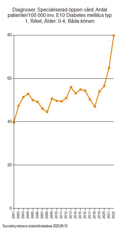 Graph showing diabetes patients per year.