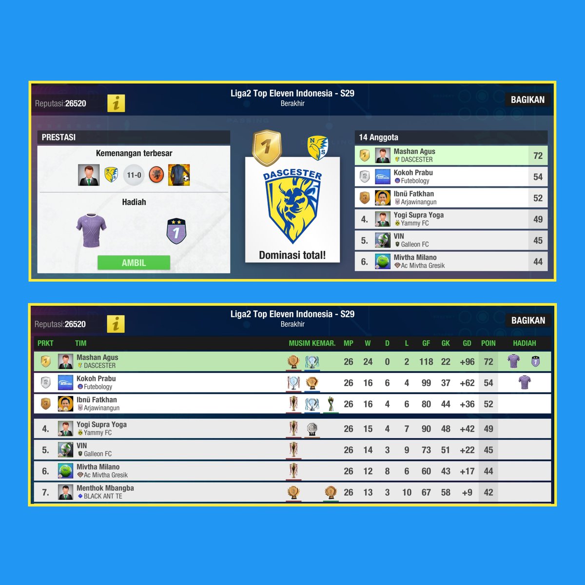 Dascester's tweet photo. LIGA 2 SEASON 29
DOMINASI TOTAL
#Dascester #Win https://t.co/WTi1AcT3PO