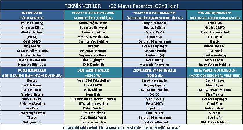 TEKNİK VERİLER       (22 Mayıs Pazartesi Günü İçin)