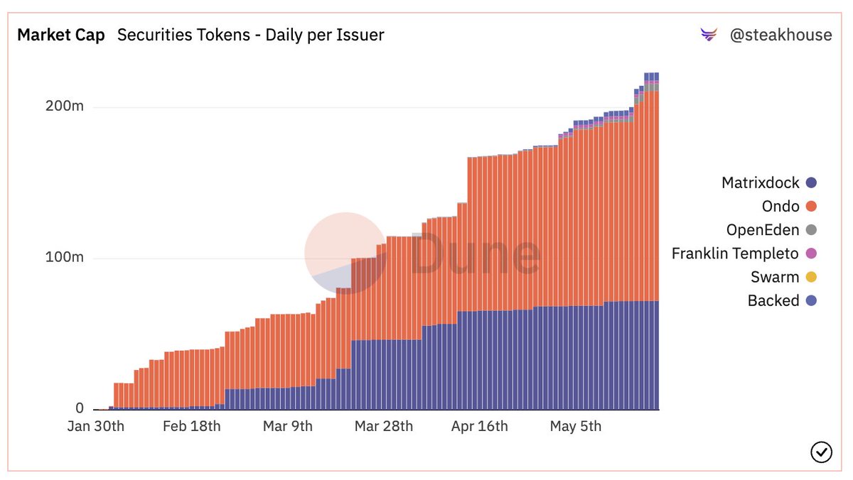 Tokenized Securities [On-chain T-bills/ETFs] are going strong with over $220 Million Market Cap - almost all in the last 4-5 months!🔥

What's going on in the space - why it's booming, how it works, and what's ahead? 🧵⇩