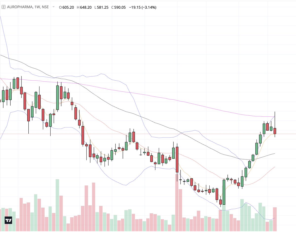 This is weekly chart of AuroPharma. Classic inverted hammer on Top..
Is it time to be bearish?

Let me know your views in comments?

#auropharma #Nifty