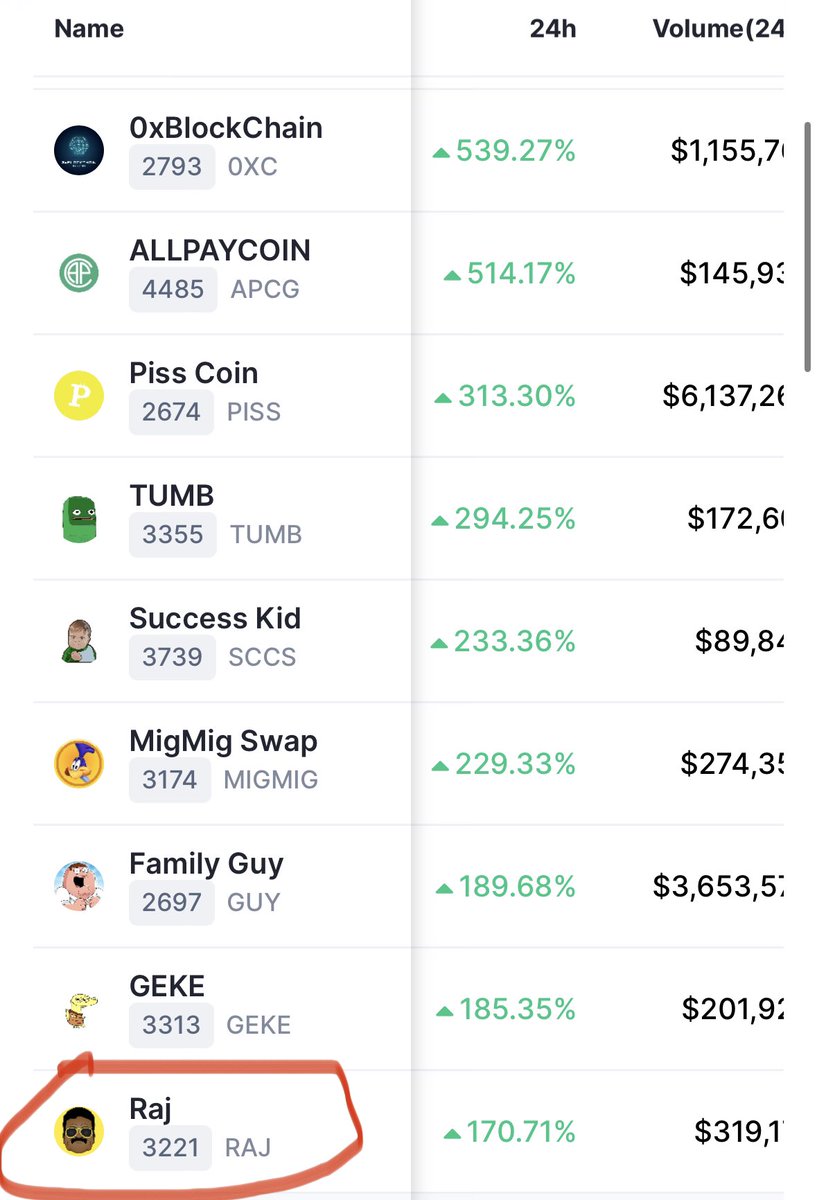 RAJeth_'s tweet photo. $RAJ UP 170% and just made top gainers 🚀

https://t.co/Pjg2j03aSl https://t.co/OvYFRBZeKa
