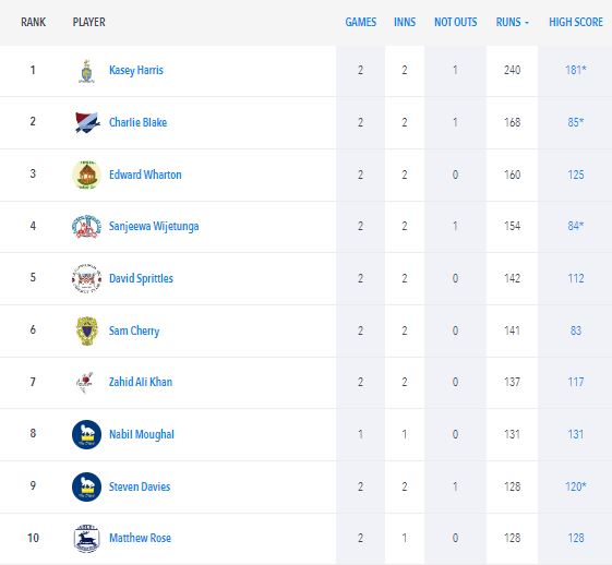 HertsPremierCL's tweet image. Herts League top 10 Batters (runs) and Bowlers (wickets) across all divisions : Week 3 ;