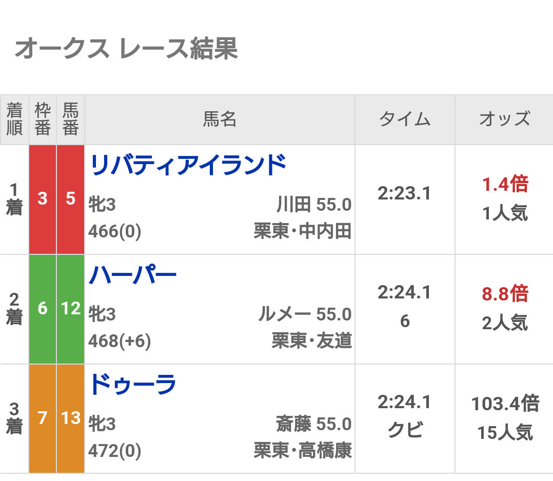 リバティアイランド オークス6馬身差！？
ジェンティルドンナが5馬身差でアーモンドアイが2馬身差で…リバティが6馬身差か
歴代最速の上がり31.4も新馬戦で出してるし もう三冠牝馬確実だろこれは！余りにも強すぎる！？これ程までに強いのか！？流石ドゥラメンテの子だ…
日本ダービー出てても強そう