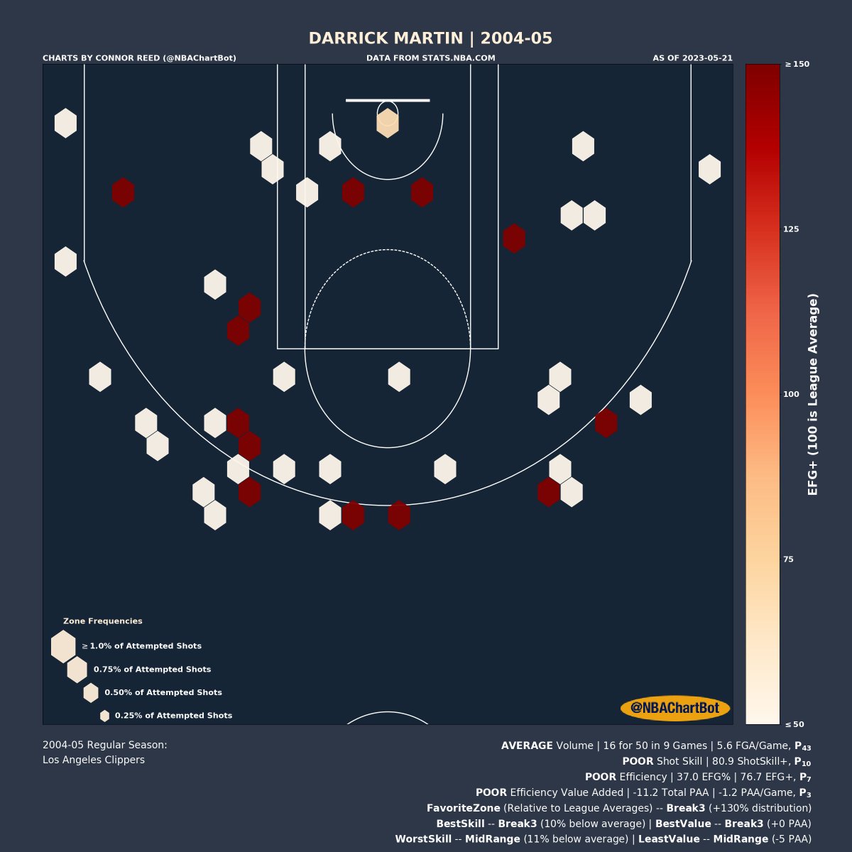 NBAChartBot's tweet image. Darrick Martin's 2004-05 Shot Chart:

Volume: AVERAGE | P_43 (percentile)
Shot Skill: POOR | P_10
Efficiency: POOR | P_7
Efficiency Value: POOR | P_3

Favorite Zone: Break3
Best Skill Zone: Break3
Best Value Zone: Break3

#DarrickMartin
#Clippers
#ItTakesEverything