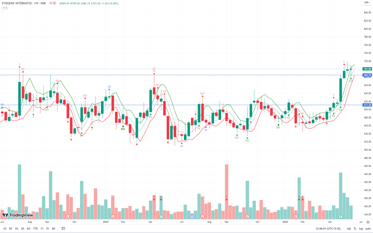 TradesWithV's tweet photo. SYNGENE: After breaking out from the channel, the stock has sucessfully tested the support zone.

#nifty #nifty500 #syngene https://t.co/uTAOfXL22O