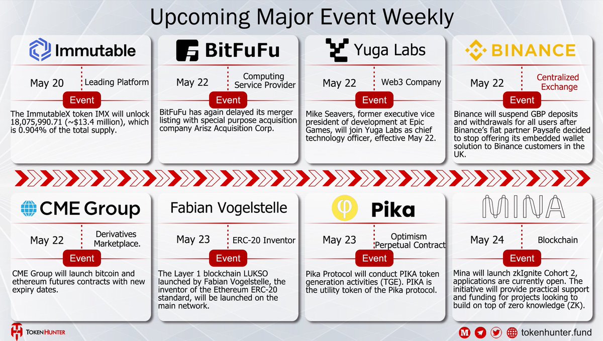 _TokenHunter's tweet image. 📅Upcoming Major #Crypto Event Weekly💗
#Immutable | #BitFuFu | #YugaLabs | #Binance | #CMEGroup | #FabianVogelstelle | #Pika | #Mina