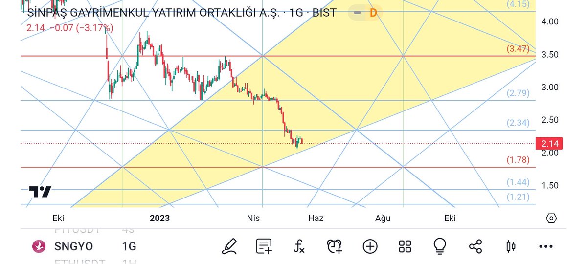 #sngyo
Bulunduğu 2/1 fan üzerinde Trend oluşturamazsa 1.78 desteğine kadar risk oluşur burası güçlü destektir