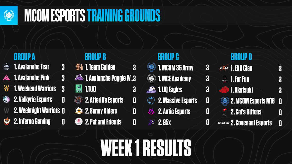 MCOM ESPORTS: THE OCEANIC CHALLENGER TRAINING GROUNDS WEEK 1 RESULTS     

Week 2 Officials commence at 6PM AEST Tonight!  

📺 - TTV/mcomtv    
⚔️ - <a href="/AvalancheESC/">Avalanche Esports</a> vs <a href="/WKWOCE/">Weekend Warriors</a> 
⏰ - 7PM AEST

#OCEANIATRAININGGROUNDS | #LeagueOfLegends