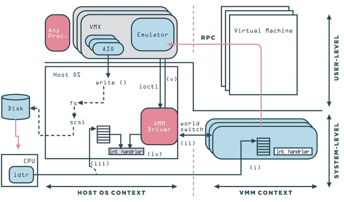 0xor0ne's tweet photo. (1/2)
Excellent series by @LordNoteworthy explaining how virtualization on x86 works

Intro to Virtualization: https://t.co/kuDRlu1fnm
VMWare and Full Virtualization using Binary Translation: https://t.co/OlqHuul7df

#virtualization #hacking #infotech #infosec #learning https://t.co/tnLvdNw8lb