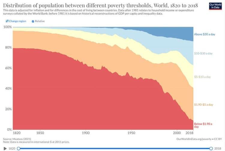 „Tausende Jahre lang war Armut der Normalzustand der Menschheit. Noch vor 200 Jahren lebten 90 Prozent in extremer Armut. Selbst in den Sechzigerjahren fiel noch immer rund die Hälfte der Weltbevölkerung in diese Kategorie.
Heute liegt der Anteil der Armen bei rund 8,6 Prozent –