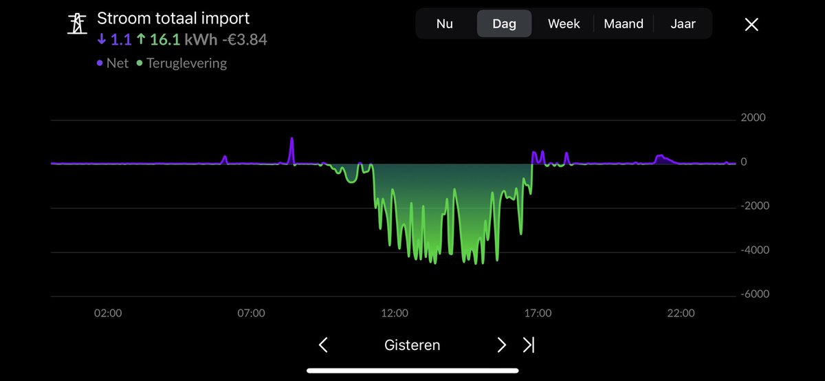 PietKiekebos's tweet image. Is te doen zo 🌞20-5 vrijwel volledig op zon en accu! #thuisaccu altijd doen in combinatie met zonPV