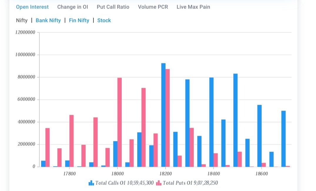 everything_fin's tweet photo. Friday #Nifty gave a good closing above 18200.
#BankNifty closed slightly below 44,000

#2000Note news volatility can come on Monday Morning.

Expecting a bullish momentum on Monday
Open interest data below 👇
Retailers will think to book their longs.
#trading #NSE #BSE https://t.co/IR6UI93mRE