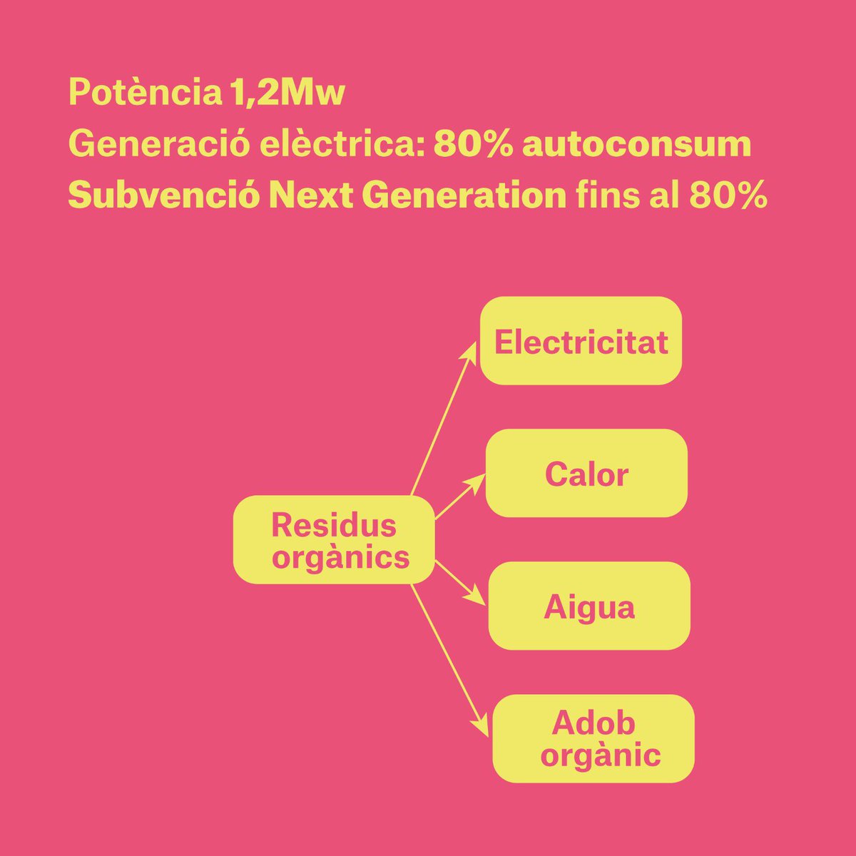 aramoia's tweet photo. Una planta de biogàs per transformar residus orgànics en energia verda.
✅Gestionem la fracció orgànica i residus orgànics empreses agroalimentàries
✅Abaixem rebut escombraries
✅Energia verda per TOTS els equipaments
✅700.000 anuals estalvi
#TransformemMoià https://t.co/9hTOM7ouHq