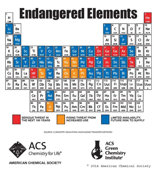 Of the 118 elements that make up everything—from the compounds in a chemists arsenal to consumer products on the shelf—44 will face supply limitations in the coming years

[read more: ow.ly/Oytp30q2LZp]