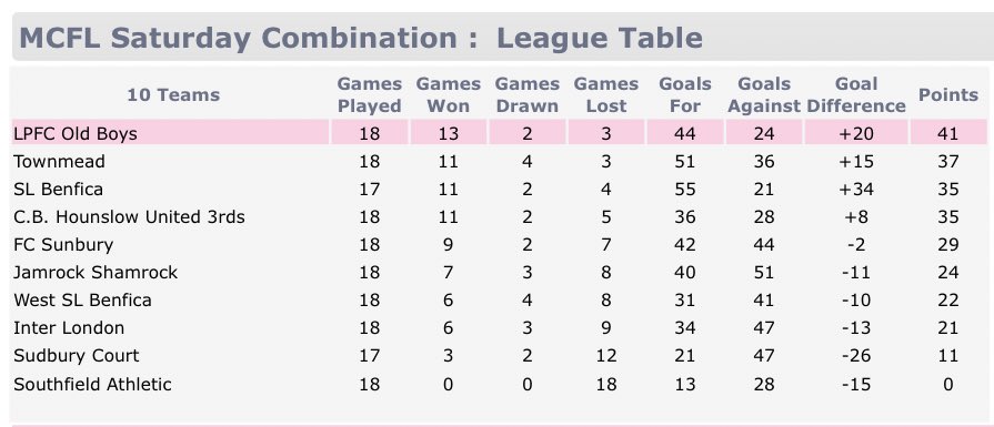 LamptonParkFC's tweet photo. After an outstanding comeback season, we finish the campaign league and cup double winners! 

#LPFC #CupWinners #LeagueWinners #CHAMPIONES #Admin https://t.co/QIdi7bCwui