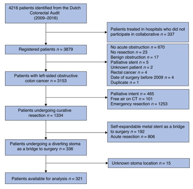 BjsOpen's tweet photo. 🇳🇱 📸Research Group found that colostomy as 🌉 to🔪in left-sided obstructive colon🦀had ⤵️length of stay and ⤵️need for nutritional support with 🟰 postop complications compared to ileostomy: https://t.co/BasBvYzMEL
#SoMe4Surgery #colorectalsurgery
#StepUp4CRC #Surgery https://t.co/N3w0RhTy29