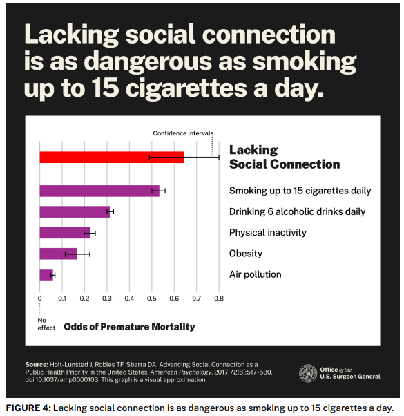 Terveyden kannalta haitallisimpien asioiden kärki. Britannian ja Japanin lisäksi U.S. rakentaa kansallista yksinäisyysstrategiaa. Minusta meidänkään taloustilanne ei enää salli tämän unohtamista. #yksinäisyys #terveys #kohtaamattomuus #hallitusohjelma