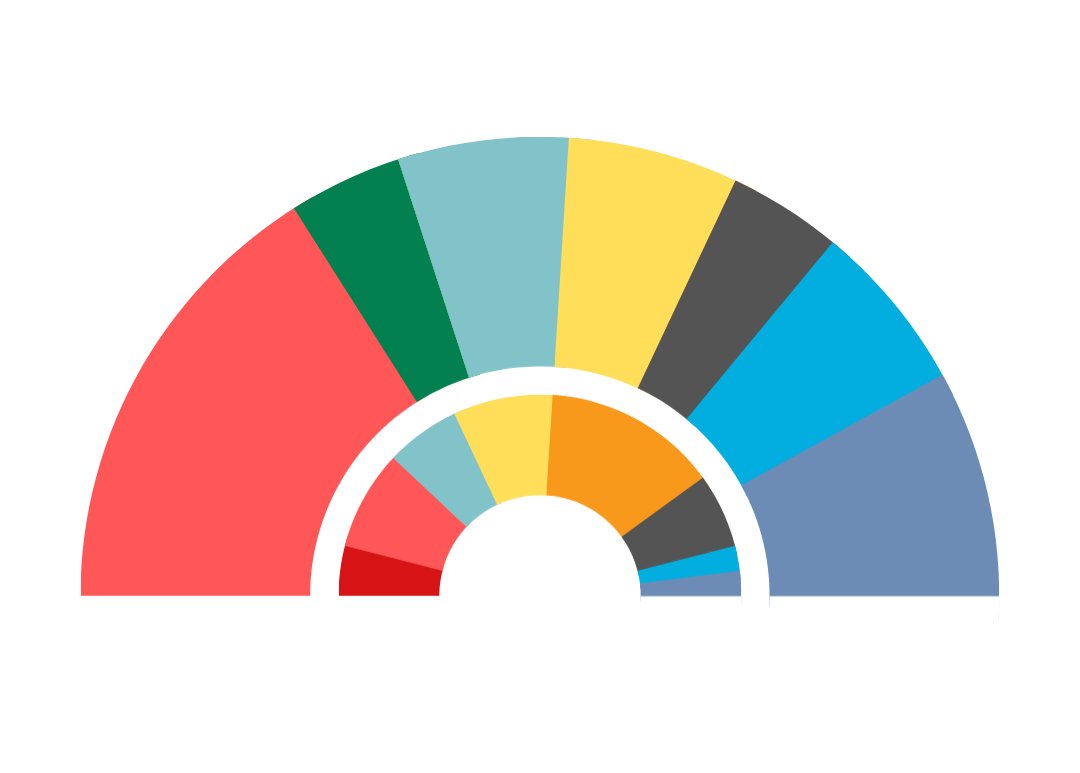 DiarioEolia's tweet photo. ELECCIONES!!

Con la desaparición de EoLib🐍 todos los partidos ven crecer su representación:

PSD⚘️: 28,56% (8)
FR☄️: 16,44% (5)
SE🧭: 16,36% (4)
Xuntos👥️: 12,57% (3)
NI💧: 11,88% (3)
FE!🌾: 8,16% (2)

Un gobierno del PSD⚘️ en solitario sería posible con apoyo regionalista https://t.co/u9ZTsHsVCz