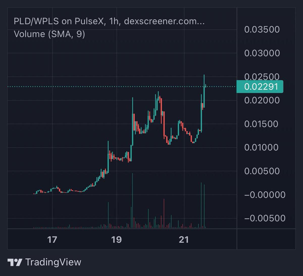 FrankiepWin's tweet photo. $PLD smashing new ATHs on #PulseChain🤝🤝

A $1 $PLD before a $1 $ADA is starting to look likely👀 https://t.co/MLd6d1JyOm