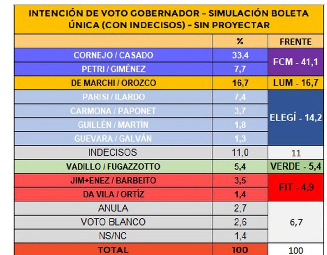 armandoparede11's tweet photo. Para los/las que pedían encuestas serías, y no tenían números .......
https://t.co/Egm3ZjVq81
#SumasQueRestan https://t.co/gwVJqSAbzl