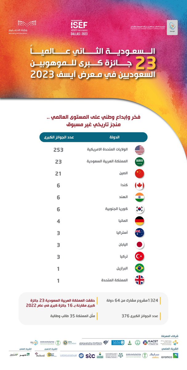 انجاز للوطن غير مسبوق ،

رفعتم رؤوسنا .

#سعوديون_ينافسون_العالم