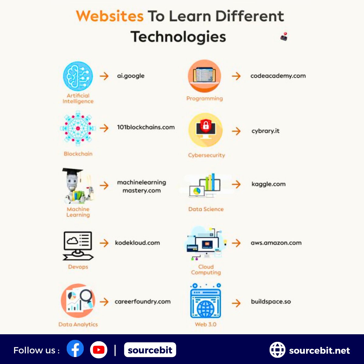 SourceBitLtd's tweet image. Websites To Learn Different Technologies.

#AI #cybersecurity #CloudComputing #softwaredevelopment #DataAnalytics #Blockchain #webdev #appdev #tech