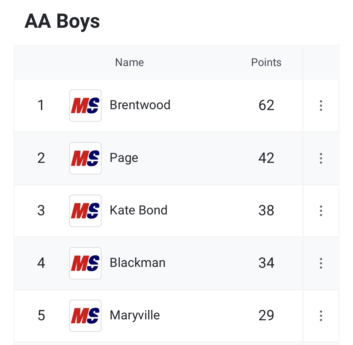 wcsBMS's tweet image. For the first time in school history, the BMS Vikings Boys' Track &amp;amp; Field Team are your 2023 TMSAA State Champions!  This was a great team effort by every individual who competed! #BMScelebrations @wcsWMAA @WCSedu