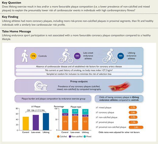 Prof Michael Papadakis (@michaelpapadak2) on Twitter photo Fit to a fault? The paradox of coronary artery disease in veteran athletes. Have a read of <a href="/Sfyyaz/">Saad Fyyaz</a> editorial #EHJ on the effects of lifelong endurance exercise on coronary atherosclerosis. Great study by <a href="/guido_claessen/">Guido Claessen</a> but lots more to learn. <a href="/ehj_ed/">EHJ Editor-in-Chief</a> #SportsCardio #EAPC Fit to a fault? The paradox of coronary artery disease in veteran athletes. Have a read of <a href="/Sfyyaz/">Saad Fyyaz</a> editorial #EHJ on the effects of lifelong endurance exercise on coronary atherosclerosis. Great study by <a href="/guido_claessen/">Guido Claessen</a> but lots more to learn. <a href="/ehj_ed/">EHJ Editor-in-Chief</a> #SportsCardio #EAPC