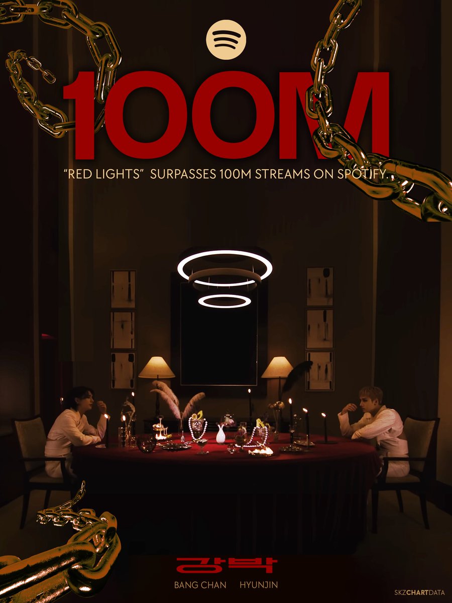 "Red Lights (Bang Chan, Hyunjin)" has now surpassed 100,000,000 (100M) streams on Spotify! It is the FIRST b-side by a JYPE artist to reach this mark on the platform. 

<a href="/Stray_Kids/">Stray Kids</a> #StrayKids #스트레이키즈