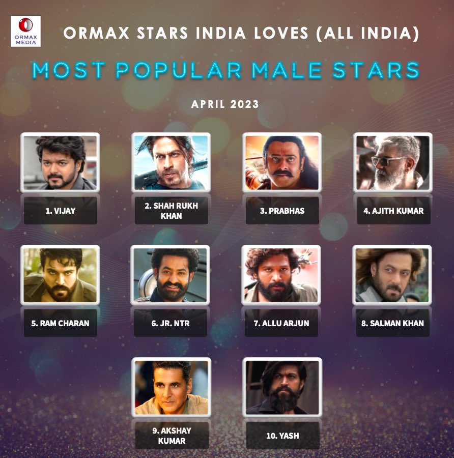 OrmaxMedia's tweet photo. Ormax Stars India Loves: Most popular male film stars in India (Apr 2023) #OrmaxSIL https://t.co/F2W2i4FNzO