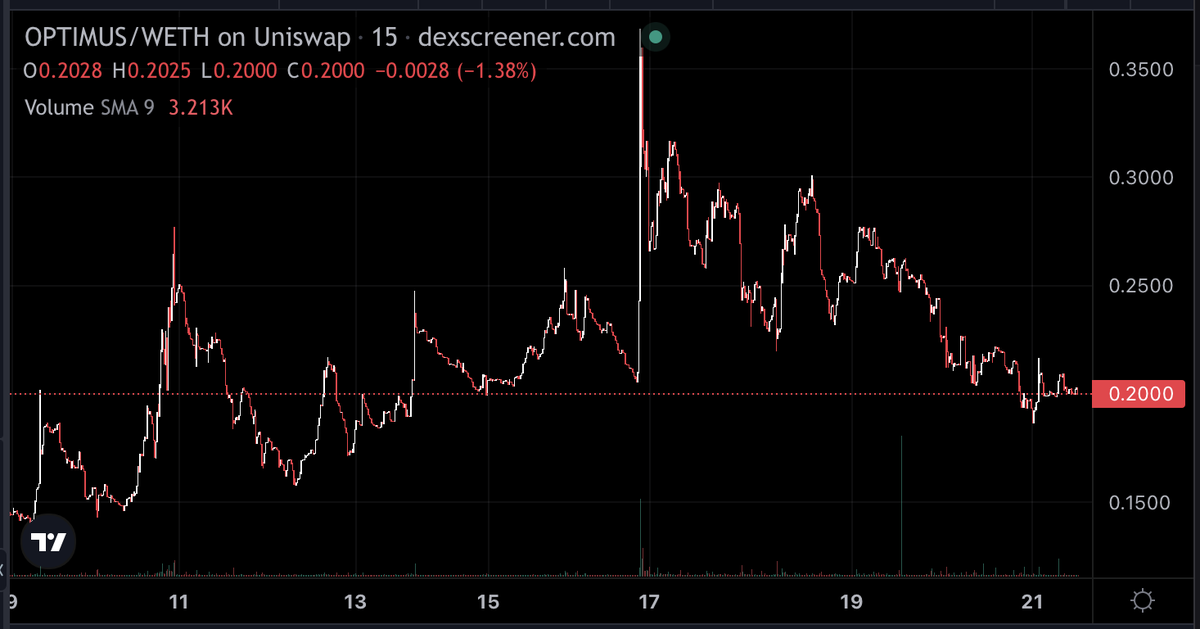 Defi_Edward's tweet photo. $OPTI is now TAX FREE 📈

Amazing entry point for @OptimusAI_Token at the price of 0.20 ✔️

This is a significant step in the right direction.

https://t.co/wGibdbGU2h https://t.co/tyGZXaqiK5