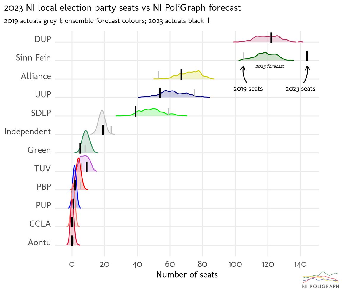 nipoligraph's tweet image. It was a forecast-busting performance from Sinn Fein. To be fair, the indications were there in recent polls, but I didn&apos;t expect them to translate so directly into local votes. SDLP, UUP, Green, even Alli pushed towards lower end of expectations by the SF over-performance.