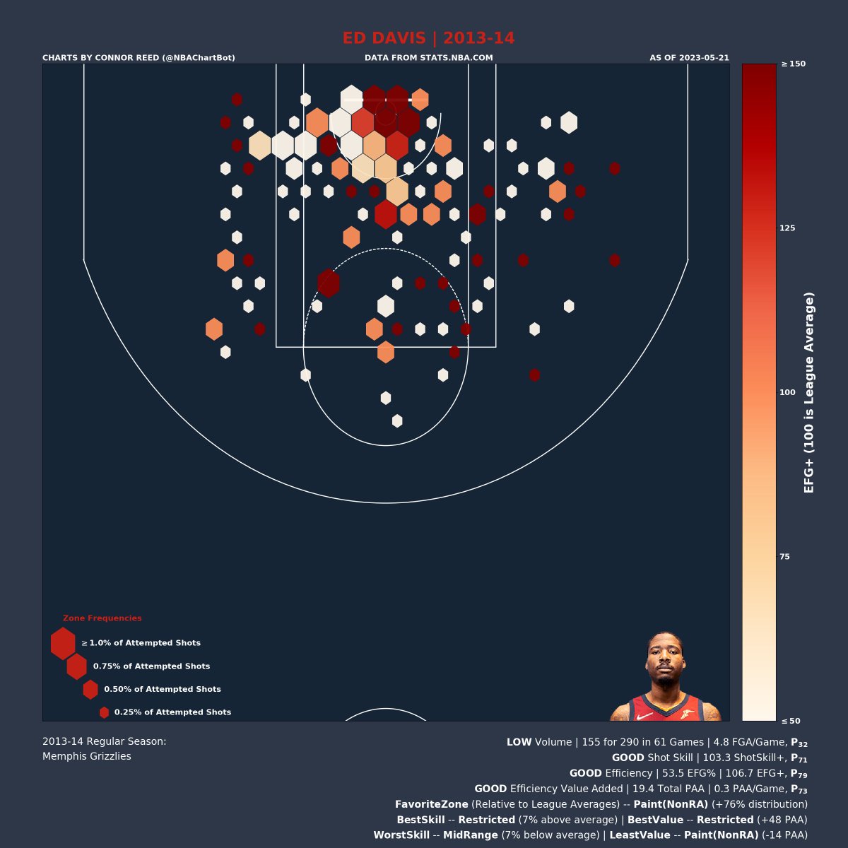 NBAChartBot's tweet image. Ed Davis's (@eddavisXVII) 2013-14 Shot Chart:

Volume: LOW | P_32 (percentile)
Shot Skill: GOOD | P_71
Efficiency: GOOD | P_79
Efficiency Value: GOOD | P_73

Favorite Zone: Paint(NonRA)
Best Skill Zone: Restricted
Best Value Zone: Restricted

#EdDavis
#Grizzlies
#GrindCity